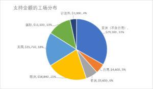 北堂支持宣教士金额分布