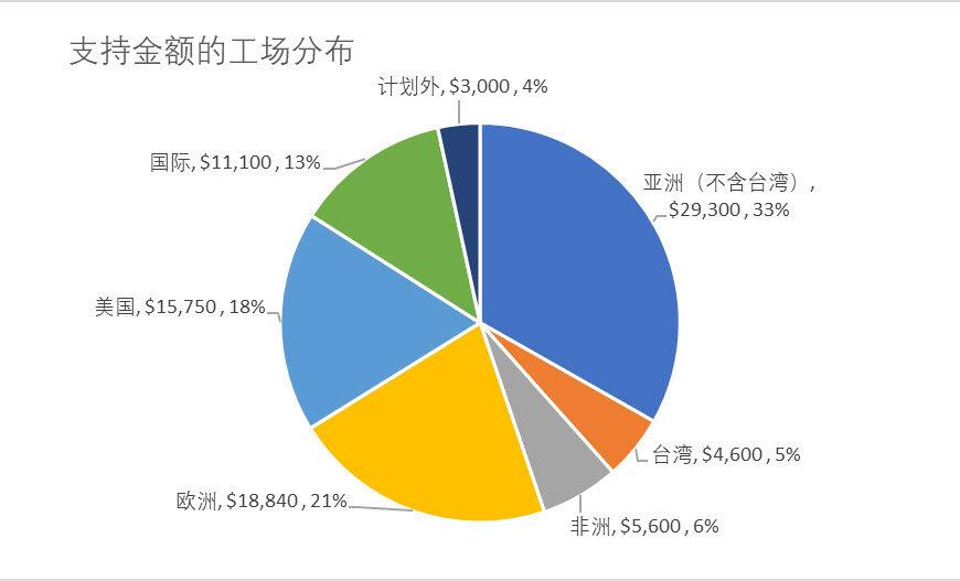 北堂支持宣教士金额分布