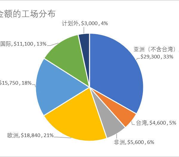 北堂支持宣教士金额分布